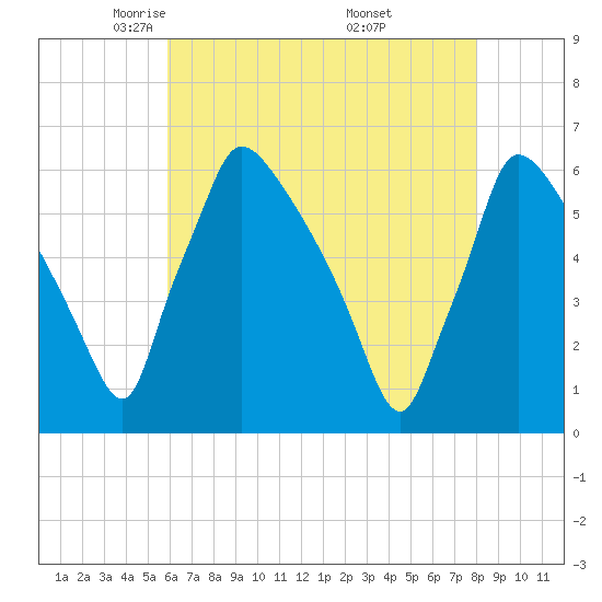 Market Street Bridge tide chart for Wednesday, May 5, 2021