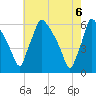 Market Street Bridge tide chart for Thursday, May 6, 2021