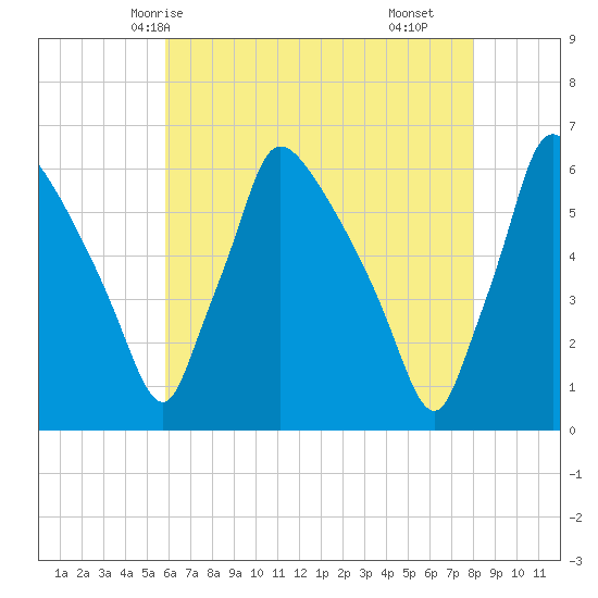 Market Street Bridge tide chart for Friday, May 7, 2021