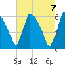 Market Street Bridge tide chart for Friday, May 7, 2021