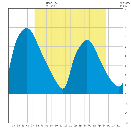 Market Street Bridge tide chart for Sunday, June 13, 2021