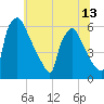 Market Street Bridge tide chart for Sunday, June 13, 2021