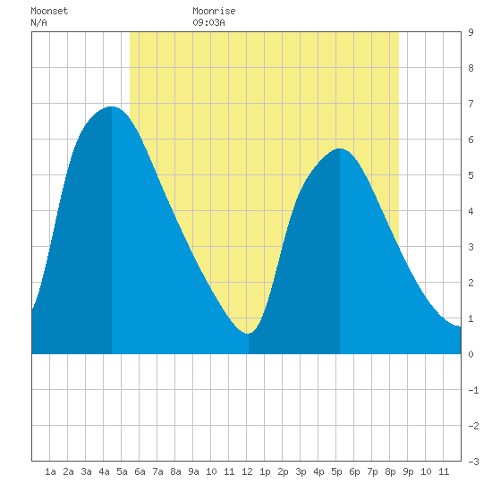 Market Street Bridge tide chart for Monday, June 14, 2021