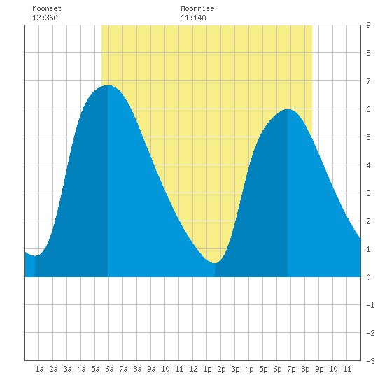 Market Street Bridge tide chart for Wednesday, June 16, 2021