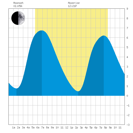 Market Street Bridge tide chart for Thursday, June 17, 2021