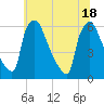 Market Street Bridge tide chart for Friday, June 18, 2021