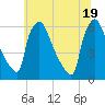 Market Street Bridge tide chart for Saturday, June 19, 2021