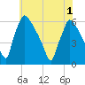 Market Street Bridge tide chart for Tuesday, June 1, 2021