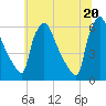 Market Street Bridge tide chart for Sunday, June 20, 2021