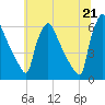 Market Street Bridge tide chart for Monday, June 21, 2021