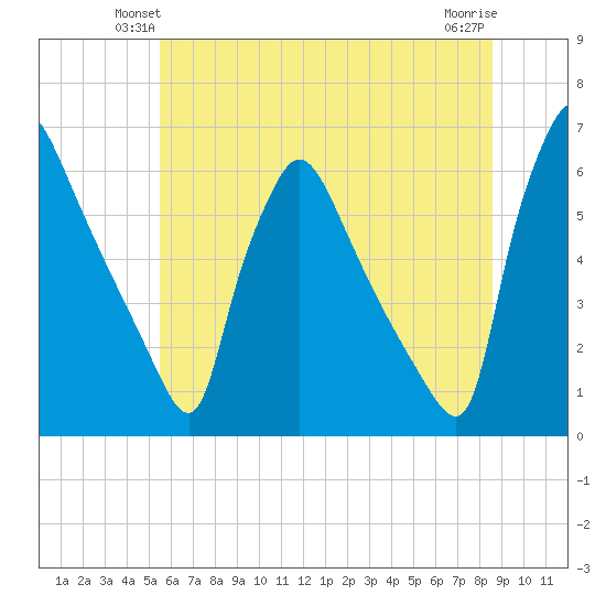 Market Street Bridge tide chart for Tuesday, June 22, 2021