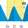 Market Street Bridge tide chart for Tuesday, June 22, 2021
