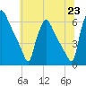 Market Street Bridge tide chart for Wednesday, June 23, 2021