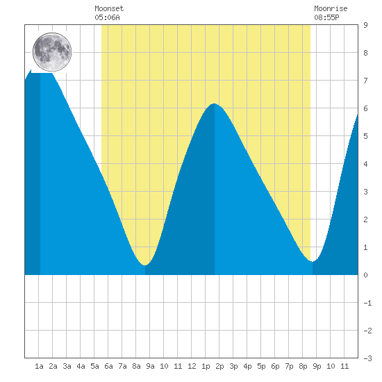 Market Street Bridge tide chart for Thursday, June 24, 2021