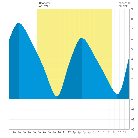 Market Street Bridge tide chart for Friday, June 25, 2021
