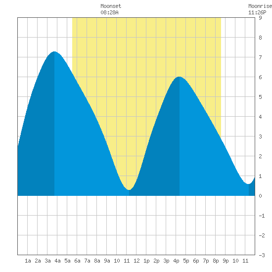 Market Street Bridge tide chart for Sunday, June 27, 2021