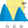 Market Street Bridge tide chart for Sunday, June 27, 2021