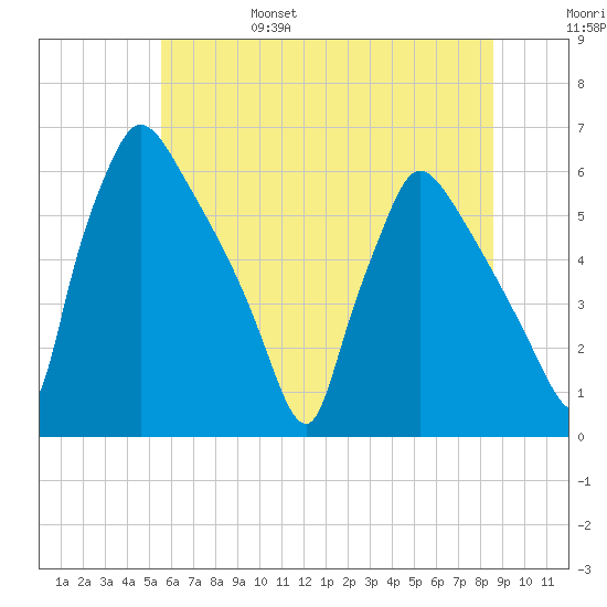 Market Street Bridge tide chart for Monday, June 28, 2021
