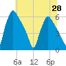Market Street Bridge tide chart for Monday, June 28, 2021
