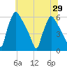 Market Street Bridge tide chart for Tuesday, June 29, 2021