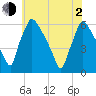 Market Street Bridge tide chart for Wednesday, June 2, 2021