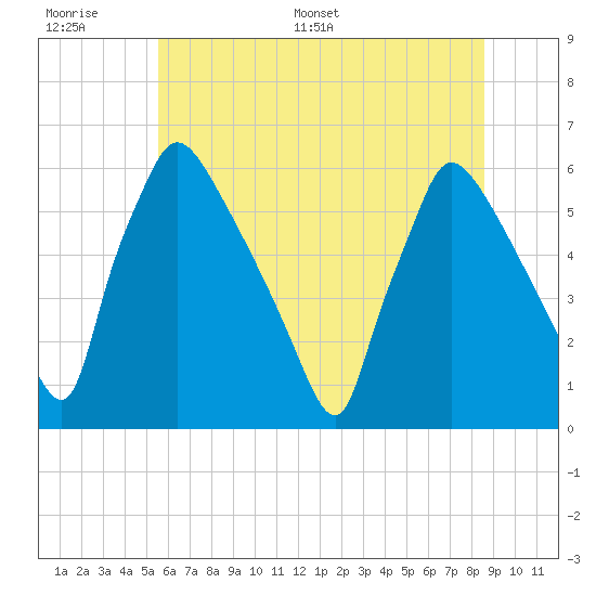 Market Street Bridge tide chart for Wednesday, June 30, 2021