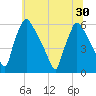 Market Street Bridge tide chart for Wednesday, June 30, 2021