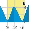 Market Street Bridge tide chart for Sunday, June 6, 2021