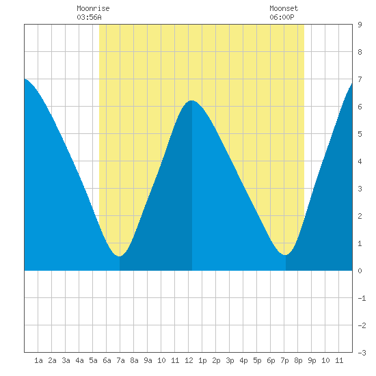 Market Street Bridge tide chart for Monday, June 7, 2021