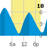 Market Street Bridge tide chart for Saturday, July 10, 2021