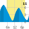 Market Street Bridge tide chart for Sunday, July 11, 2021