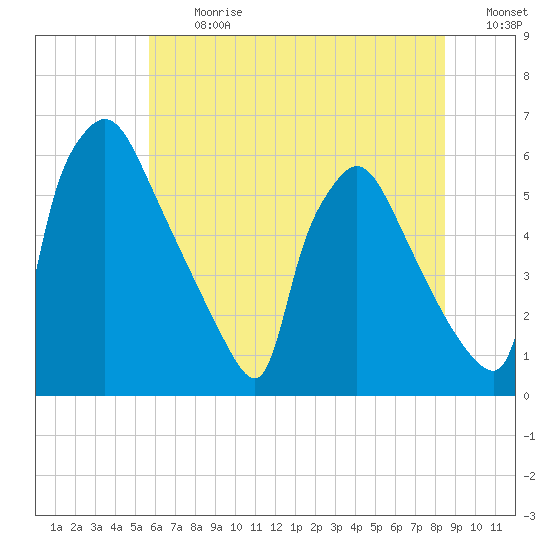 Market Street Bridge tide chart for Monday, July 12, 2021