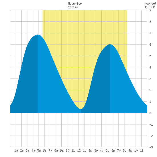 Market Street Bridge tide chart for Wednesday, July 14, 2021