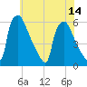 Market Street Bridge tide chart for Wednesday, July 14, 2021