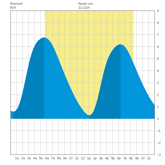 Market Street Bridge tide chart for Thursday, July 15, 2021