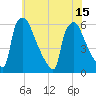 Market Street Bridge tide chart for Thursday, July 15, 2021