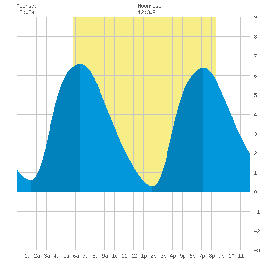 Market Street Bridge tide chart for Friday, July 16, 2021