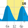 Market Street Bridge tide chart for Friday, July 16, 2021