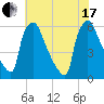 Market Street Bridge tide chart for Saturday, July 17, 2021