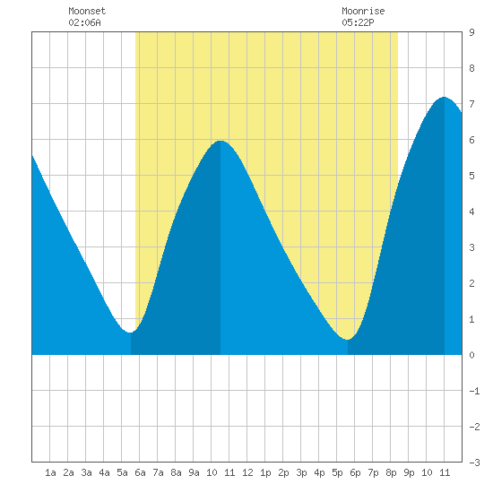 Market Street Bridge tide chart for Tuesday, July 20, 2021