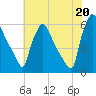 Market Street Bridge tide chart for Tuesday, July 20, 2021