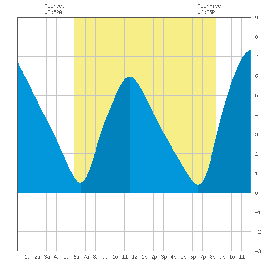 Market Street Bridge tide chart for Wednesday, July 21, 2021