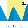 Market Street Bridge tide chart for Wednesday, July 21, 2021