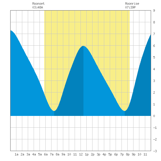 Market Street Bridge tide chart for Thursday, July 22, 2021