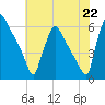 Market Street Bridge tide chart for Thursday, July 22, 2021