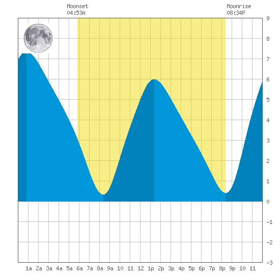 Market Street Bridge tide chart for Friday, July 23, 2021
