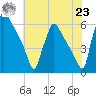 Market Street Bridge tide chart for Friday, July 23, 2021