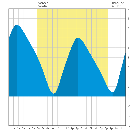 Market Street Bridge tide chart for Saturday, July 24, 2021