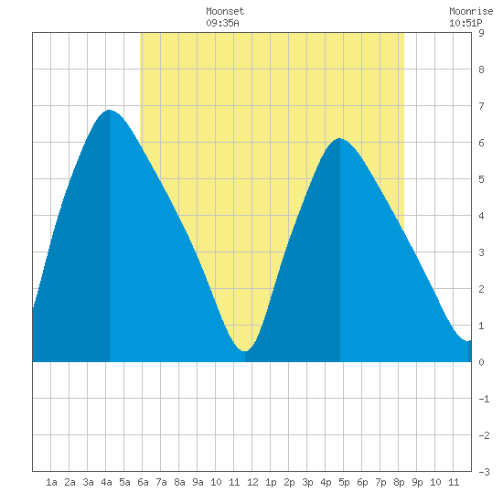 Market Street Bridge tide chart for Tuesday, July 27, 2021