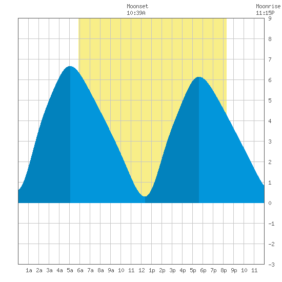 Market Street Bridge tide chart for Wednesday, July 28, 2021